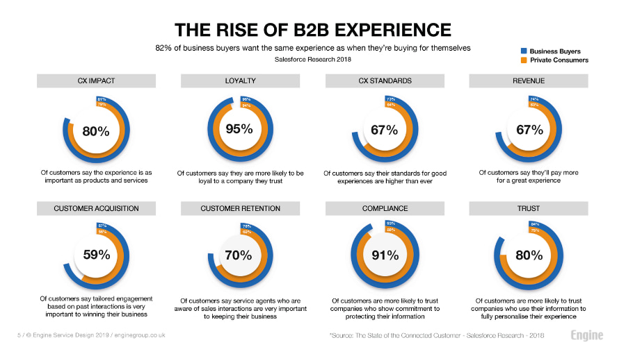 the rise of b2b experience