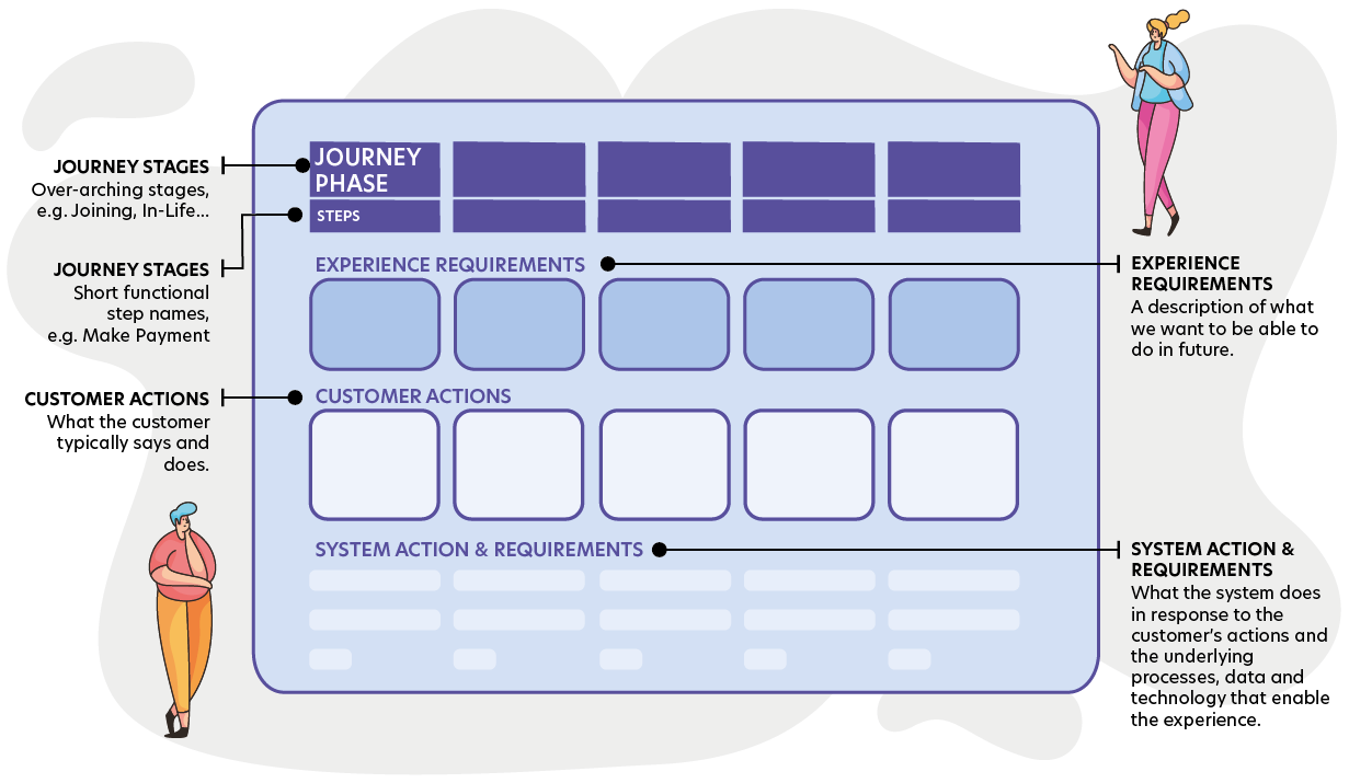 5 Ways a company can benefit from a service blueprint